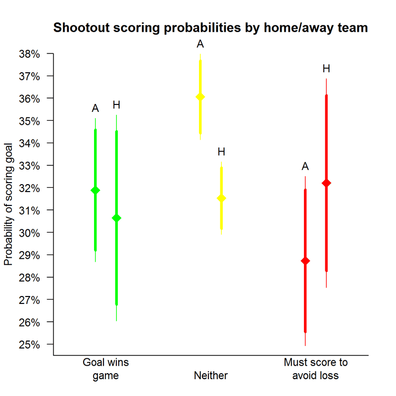 Illustration for article titled Are NHL Teams Better Or Worse In Must-Score Shootout Situations?